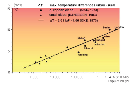 Figur 1. Maksimale temperaturforskelle observeret mellem europæiske byer og deres omgivende landskab, vist i forhold til byens størrelse. Resultater fra en række studier. Kilde: Baumüller et al., 2008, fra www.staedtebauliche-klimafibel.de.
