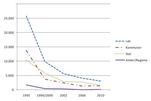 Udviklingen i det offentliges indrapporterede pesticidforbrug (målt i kg aktivstof) i perioden 1995-2010.