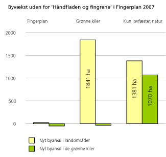Figur 3: Byvækst udenfor ’Håndfladen og Fingrene’ 2006-2040.