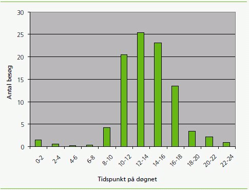 Figur 3: Gennemsnitligt besøgstal målt ved Agri Baunehøj på søndage juni 2005 til juni 2008. 