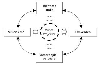 Figur 1: Den strategiske cirkel.
