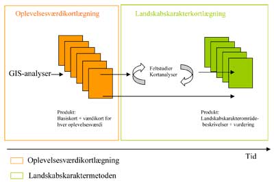 Diagrammet viser, hvordan de to metoder, Oplevelsesværdikortlægning og Landskabskaraktermetoden, kombineres i projektet.