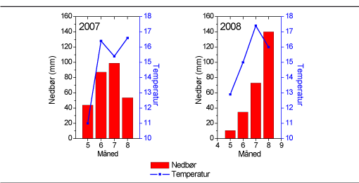 Figur 1. Månedlig nedbør på forsøgslokaliteten på Ry i vækstperioden i 2007 og 2008.