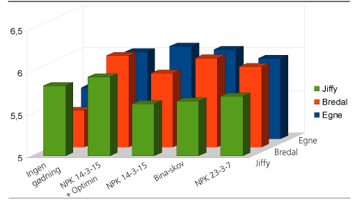 Figur 3. Antal sideknopper foruden topknoppen i 2009 fordelt til plantetyper og gødningsbehandlinger. Bemærk y-aksens inddeling.