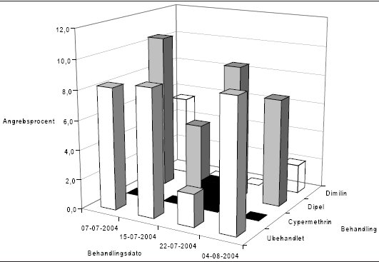 Figur 2. Angrebsprocenter af larver af koglehalvmøl i forhold til bekæmpelsesmiddel og behandlingstidspunkt. Forsøget er udført på Abies koreana på Arboretet i Hørsholm 2004.