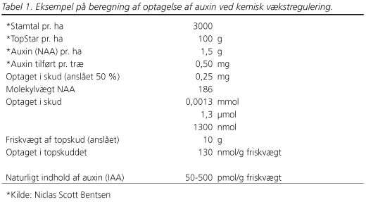 Tabel 1. Eksempel på beregning af optagelse af auxin ved kemisk vækstregulering.
