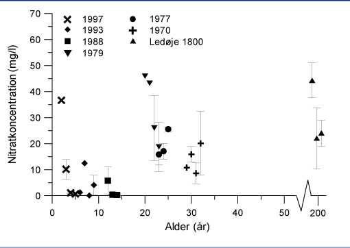 Graf over nitratkoncentrationer i jordvand i 90 cm dybde 