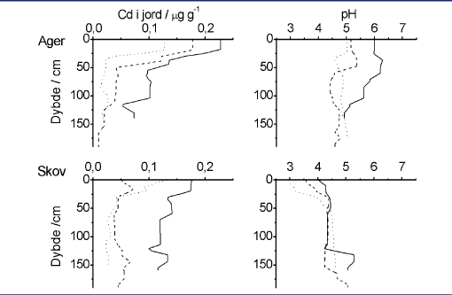 Grafer over indhold af Cd og pH ned gennem jordprofiler 