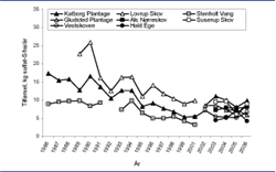Graf over udviklingen i tilførslen af sulfat