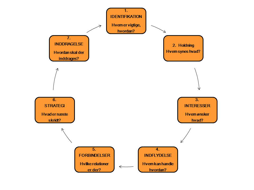 Figur 1. En interessentanalyse består af en række trin, som tilsammen kan bruges til at udarbejde en egentlig interessentstrategi.