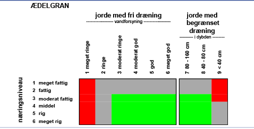 Grafik angivelse af jordbundskrav for ædelgran