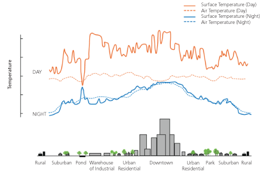Figur 2. Overfladetemperatur (fuldt optrukne kurver) og lufttemperatur (stiplede kurver) om dagen (røde kurver) og om natten (blå kurver) for forskellige områder. Overfladetemperaturen om dagen svinger med de forskellige overflader (bemærk f.eks. forskellen mellem sø og bebyggelse) og er højest i byområder. Lufttemperartuen er forholdsvis ens over hele profilet om dagen, mens den om natten falder uden for byen, men forbliver høj i byen. Kilde: www.epa.gov.