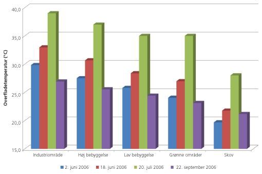 Figur 2. Gennemsnitlig overfladetemperatur for forskellige arealtyper på fire undersøgte dage i 2006.