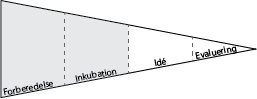 Figur 2. Naturen gør især en positiv forskel i de to første faser af den kreative proces; Forberedelses- og Inkubationsfasen (markeret med grå). (Figur efter Mikkelsen, 2009).