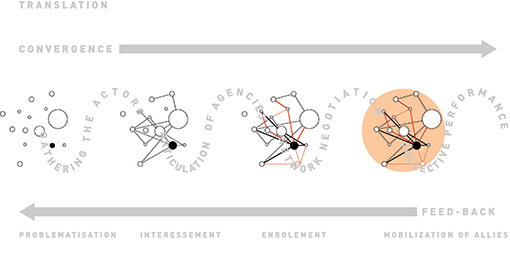 Figur 1. Designprocessen som oversættelse. Diagrammet illustrerer fire afgørende momenter i en designproces – fra formuleringen af den første vision for et givent sted, over afprøvningen af forskellige udviklingsmuligheder ved hjælp af kort og diagrammer, til udviklingen af et projekt og endelig det øjeblik, hvor det realiserede projekt udfolder sin virkning på stedet. Inden for aktør-netværk teori taler man om problematisering, tiltrækning, indrullering og mobilisering af relevante aktører i ét samvirkende aktør-netværk. Diagram: Anne Tietjen og Henning Stüben efter Michel Callon.