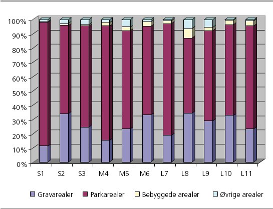 Figur 1. Procentvis fordeling mellem arealkategorier på de 11 kirkegårde. S = stor kirkegård, M = mellemstor kirkegård, L = mindre kirkegård.