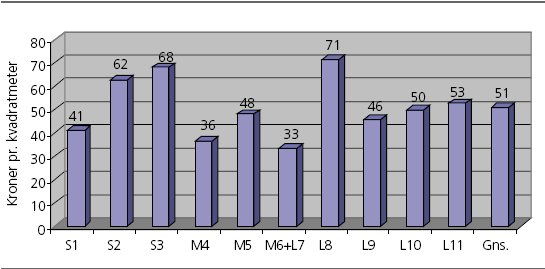 Figur 2. Ressourcer pr. kvadratmeter kirkegårdsareal som de fordeler sig på de 11 kirkegårde, der indgår i projektet. S = stor kirkegård, M = mellemstor kirkegård, L = mindre kirkegård.