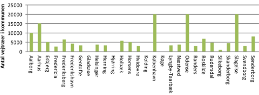 Figur 1. Antallet af træer i de 24 kommuner. Ikke så overraskende er det de fire største kommuner: København, Aarhus, Aalborg og Odense, der har flest træer. Derudover skiller Slagelse sig ud, og det skyldes bl.a., at Slagelse er sammenlagt af relativt store byer i forbindelse med kommunesammenlægningen i 2007, det er en relativ skovfattig kommune, og der findes mange tidligere amtsveje.
