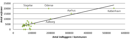 Figur 2. Antal træer i forhold til antal indbyggere i kommunerne. Jo flere indbyggere kommunen har, jo flere træer har den typisk.