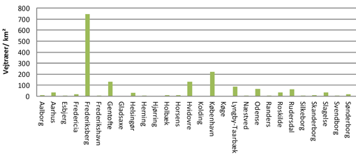 Figur 3. Antal træer pr. km² i kommunerne. Især Frederiksberg, der arealmæssigt er Danmarks mindste kommune med den største befolkningstæthed, skiller sig ud. Flere kommuner har en meget lav og nærmest usynlig værdi. F.eks. har Silkeborg kun 1,2 træer pr. km², mens Næstved har 5,5 træer pr. km².