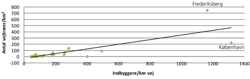 Figur 4. Tætheden af træer i kommunerne i forhold til indbyggere pr. km vej. Jo mere tætbebygget og urbaniseret en kommune er, jo flere træer er der.