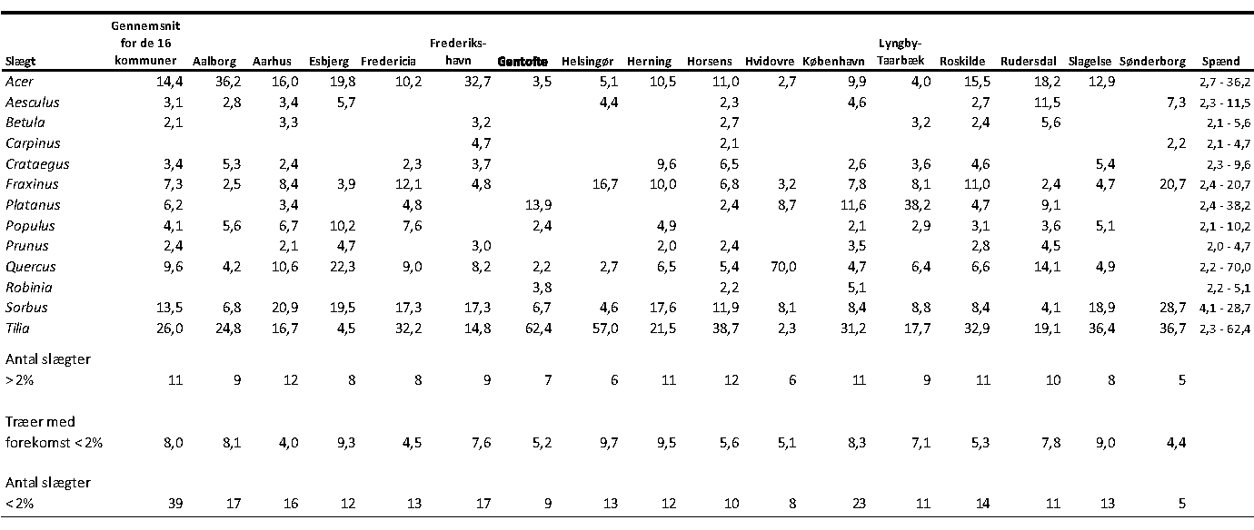 Tabel 1. Antal af vejtræer fordelt på slægter i de undersøgte kommuner og for kommunerne som gennemsnit.
