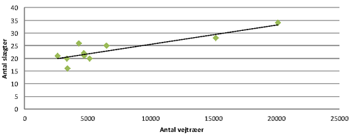 Figur 2. Antal slægter i forhold til antal vejtræer i kommuner der har registreret mellem 90-100% af deres vejtræer.