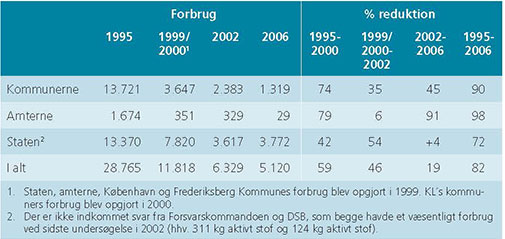 Tabel 1. Forbrug af pesticider i kommunerne, amterne og staten i kg aktivt stof.