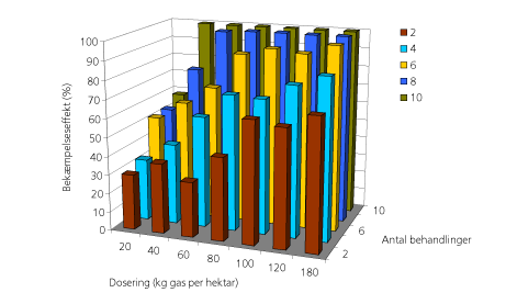 Sammenhæng mellem antal behandlinger per år, dosering af gas i kg per hektar og bekæmpelseseffekten på alm. rajgræs (bestemt to uger efter den sidste behandling). Det er primært fremdriftshastigheden, der afgør doseringen. Det betyder, at planterne får en høj dosering, hvis flammen føres langsomt hen over planten. Bekæmpelseseffekten er opgjort som effekten af behandlingerne i forhold til ubehandlede kontrolparceller. 