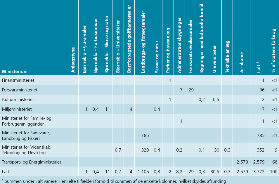 Tabel 2. Pesticidforbrug i staten i 2006 fordelt på ministerier og anlægstype.