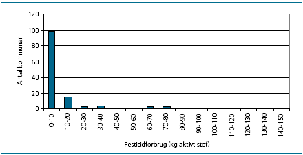 Figur 1. Anvendelsen af pesticider i 2006 fordelt i intervaller på 10 kg aktivt stof. Kun kommuner med et forbrug i 2006 optræder på figuren.