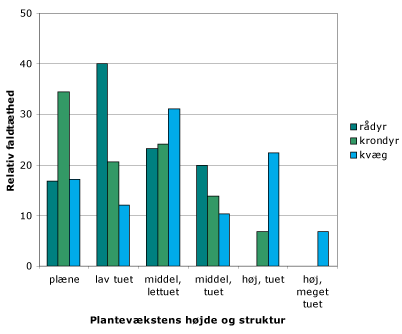 Figur 1. Fødevalg hos kvæg, rådyr og krondyr i sommerperioden vurderet udfra antal faldhobe (ekskrementer) i forhold til plantevækstens struktur og sammensætning på ca. 30 ha stort engareal (Buttenschøn m.fl. 2009a). 
