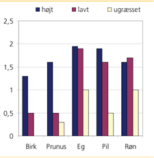 Fig. 2. Gennemsnitlig bidpåvirkning målt over en 4-årig periode på træer < 2 m’s højde under græsning med højt (HG) og lavt (LG) græsningstryk samt i ugræsset kontrol. Prunus omfatter glansbladet og alm. hæg, fuglekirsebær og mirabel, pil omfatter grå og øret pil, birk omfatter dun- og vortebirk, mens egen er vintereg.