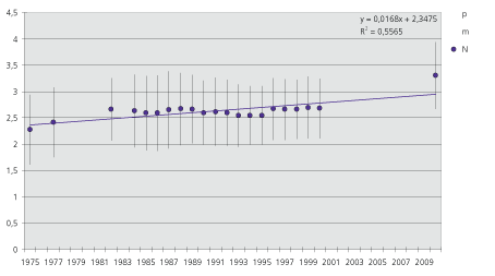Figur 1. Udvikling i Ellenberg N som udtryk for næringsstofniveau på hede, der har været græsset med kvæg hvert år i sommerhalvåret siden 1973.