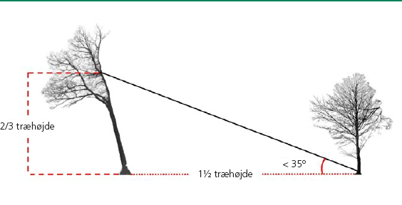 Afstand fra indtrækningstræet til spillet skal være minimum 1,5 x træets højde, og vinklen mellem spilwire og jordoverfladen må ikke overstige 35 grader.