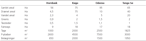 Tabel 1. Arealdata for de fire golfklubber. Data er leveret af klubberne.