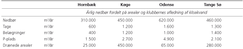 Tabel 3. Årlig nedbør fordelt på arealer.