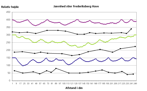 Figur 2. De 3 længdeprofiler. Strækning 1 nederst, 2 i midten og 3 øverst. Her ses de indtegnede længdeprofiler af hhv. overflade og råjordsplanum. Overfladen er de farvede kurver og de tilhørende råjordsplanum er de sorte kurver. Overfladen bølger med op til 50 mm. Den typiske »bølgehøjde« er 30 mm. Figuren viser 10 til 13 højdepunkter per 25 m strækning. Der er 10 højdepunkter for hhv. strækning 1 og 3 og 13 for strækning 2, idet det dog for strækning 3 skal bemærkes, at der på en del af strækningen kun er tale om små bølger.