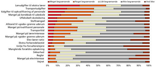 Figur 2. Fordelingen af svar på, hvilke faktorer der er begrænsende for udeskole- og/eller naturklasseundervisning (2007).
