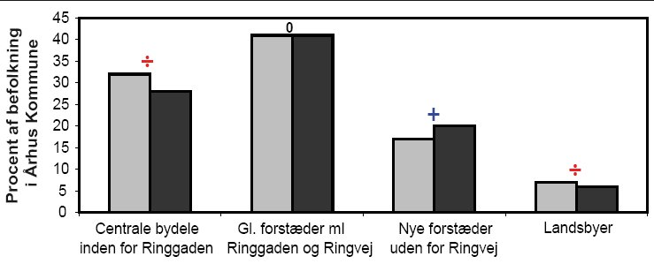 Figur 2. Andel af arbejdspladser i Århus kommune i 1993 og 2001, fordelt efter afstand til centrum.