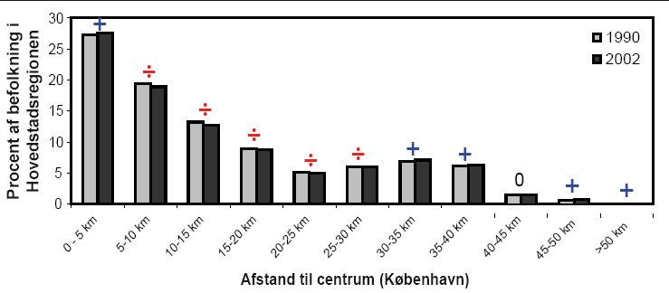 Figur 3. Andel af befolkningen i Hovedstadsregionen i 1990 og 2002, fordelt efter afstand til centrum.