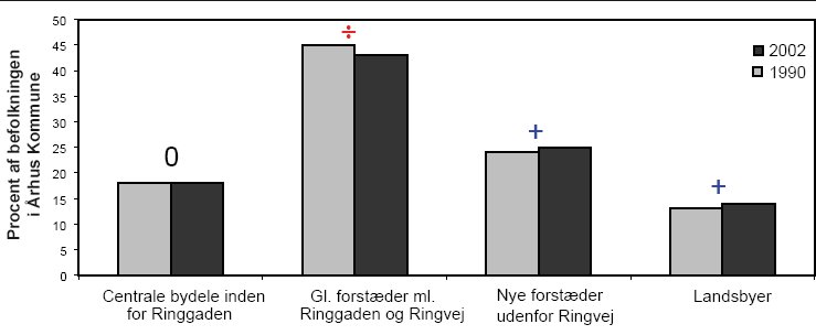 Figur 4. Andele af befolkningen i Århus kommune i 1990 og 2002, fordelt efter afstand til centrum.