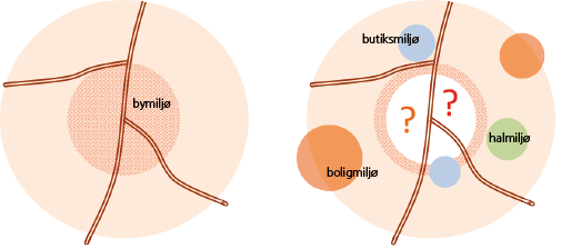 Figur 1. Fra central koncentration til punktuel koncentration. Punktuel koncentration (th) omkring de nye discountbutikker, idræts- og kulturcentre og landskabelige udstykninger har afløst den centralt placerede koncentration af byfunktioner og byliv i bymidterne (tv). Planlægningsspørgsmålet er ikke at modarbejde dette udviklingsmønster, men at understøtte det med forslag til indhold og formgivning af de tømte bymidter, de nye samlingspunkter og forbindelserne mellem dem.