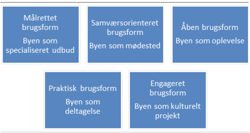 Figur 1. Brugsformer og byer