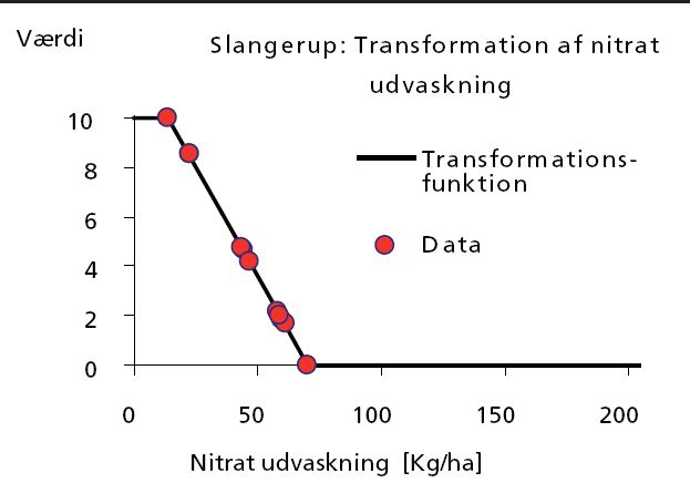 Figur 2. Grafisk eksempel på en transformationsfunktion.