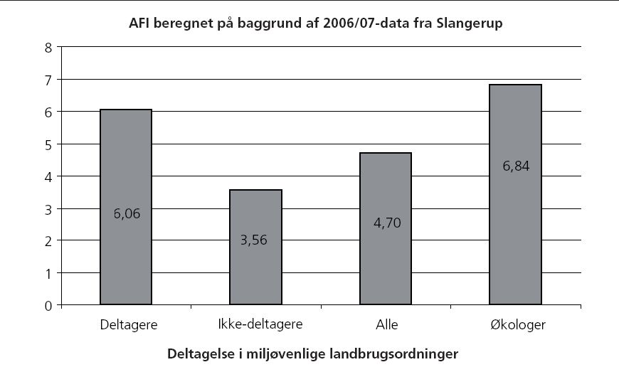Figur 3. Gennemsnitlige AFI-værdier for forskellige grupper af bedrifter for Slangerup 2006/07-data.