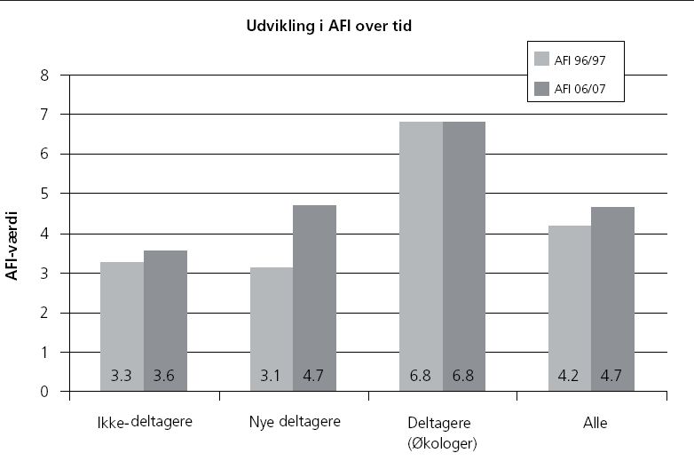 Figur 4: Udvikling i AFI over tid, afhængigt af deltagerstatus. Der skelnes imellem ikke-deltagere, deltagere i hele perioden, som i dette tilfælde alle er økologer, og nye deltagere, som er indtrådt i en ordning i perioden. Dataene er fra Brædstrup-casen.