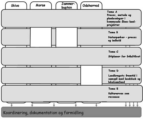 Figur 1: Programmets organisering. I programmet deltager Skov & Landskab, Syddansk Universitet, Friluftsrådet, Region Sjælland, Videncentret for Landbrug samt kommunerne Jammerbugt, Skive, Morsø og Odsherred. Derudover støttes programmet af Realdania og Tipsmidlerne. Programmet ledes af Jørgen Primdahl og Lone Søderkvist Kristensen, Skov & Landskab.