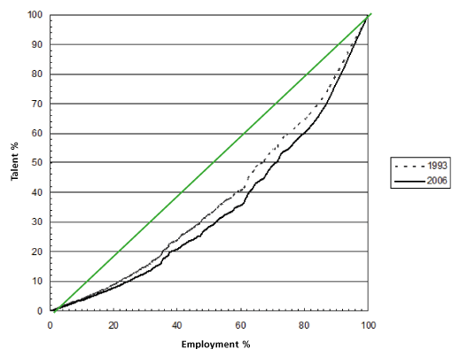 Figur 1. Figuren viser en tydelig ulige fordeling af talent i forhold til den samlede masse af beskæftigede. Den viser dermed at talentmassen har en tendens til at koncentrere sig i bestemte kommuner.