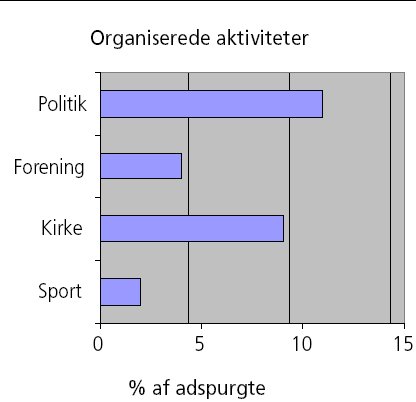 Figur 1: Kun et fåtal af landbefolkningen deltager i organiserede aktiviteter.